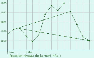 Graphe de la pression atmosphrique prvue pour Sorbiers