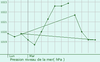 Graphe de la pression atmosphrique prvue pour Hauteville-Lompnes