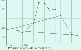 Graphe de la pression atmosphrique prvue pour Le Tech