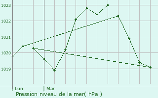 Graphe de la pression atmosphrique prvue pour Clermont-Ferrand