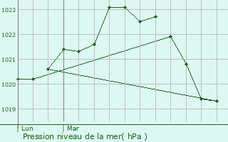 Graphe de la pression atmosphrique prvue pour La Salvetat-sur-Agout