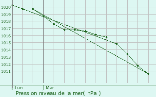 Graphe de la pression atmosphrique prvue pour Vallerange
