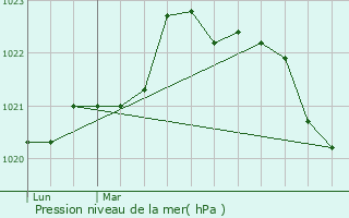 Graphe de la pression atmosphrique prvue pour Cramchaban