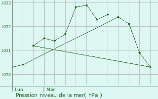 Graphe de la pression atmosphrique prvue pour Le Thou