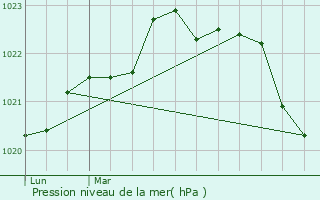 Graphe de la pression atmosphrique prvue pour Thair