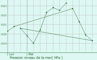 Graphe de la pression atmosphrique prvue pour Cusset