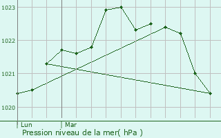 Graphe de la pression atmosphrique prvue pour Saint-Nazaire-sur-Charente