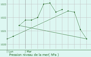 Graphe de la pression atmosphrique prvue pour Marennes