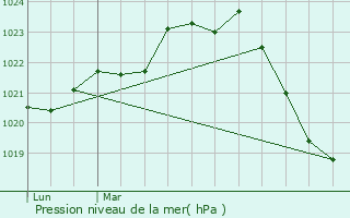 Graphe de la pression atmosphrique prvue pour Blaye-les-Mines