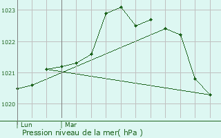 Graphe de la pression atmosphrique prvue pour Les Nouillers