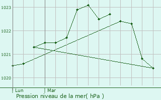 Graphe de la pression atmosphrique prvue pour La Valle