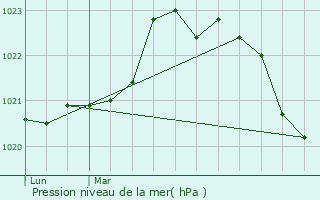 Graphe de la pression atmosphrique prvue pour La Croix-Comtesse