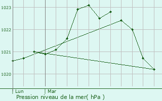 Graphe de la pression atmosphrique prvue pour Saint-Pardoult