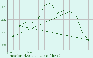 Graphe de la pression atmosphrique prvue pour Chaillevette