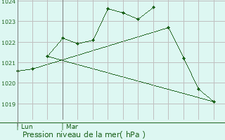 Graphe de la pression atmosphrique prvue pour Roumens