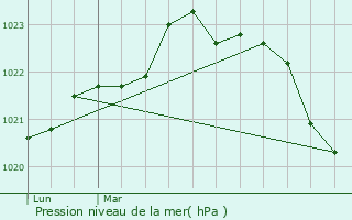 Graphe de la pression atmosphrique prvue pour Luchat