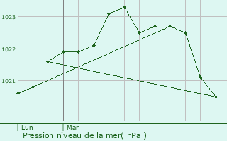 Graphe de la pression atmosphrique prvue pour Saint-Augustin