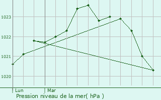 Graphe de la pression atmosphrique prvue pour Lorignac