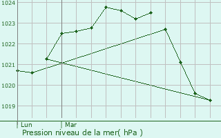 Graphe de la pression atmosphrique prvue pour Moulin-Neuf