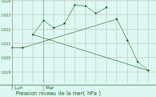 Graphe de la pression atmosphrique prvue pour Saint-Rome