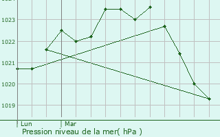 Graphe de la pression atmosphrique prvue pour Lanta