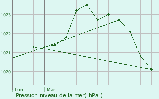 Graphe de la pression atmosphrique prvue pour Rouffiac