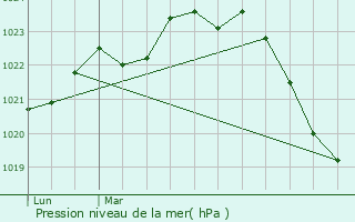 Graphe de la pression atmosphrique prvue pour Bazus