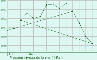 Graphe de la pression atmosphrique prvue pour Montrab