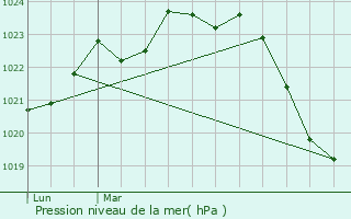 Graphe de la pression atmosphrique prvue pour Labarthe-sur-Lze