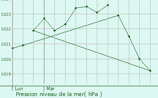 Graphe de la pression atmosphrique prvue pour Cornebarrieu