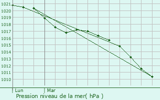 Graphe de la pression atmosphrique prvue pour Trmery