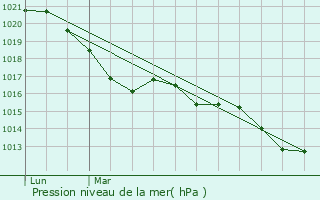 Graphe de la pression atmosphrique prvue pour Domme