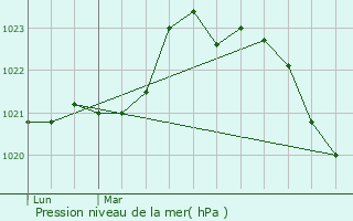 Graphe de la pression atmosphrique prvue pour Bazauges