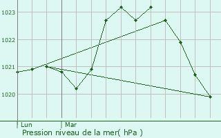 Graphe de la pression atmosphrique prvue pour Millac