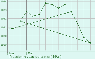 Graphe de la pression atmosphrique prvue pour Auragne