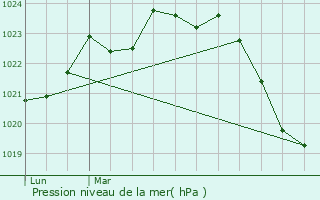 Graphe de la pression atmosphrique prvue pour Mauvaisin