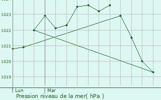 Graphe de la pression atmosphrique prvue pour Lguevin