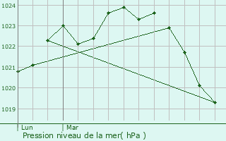 Graphe de la pression atmosphrique prvue pour Cadours