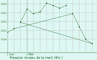 Graphe de la pression atmosphrique prvue pour Loubaut