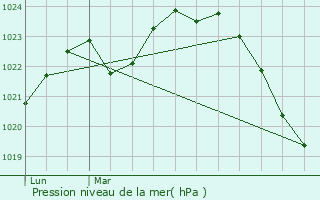 Graphe de la pression atmosphrique prvue pour Nrac