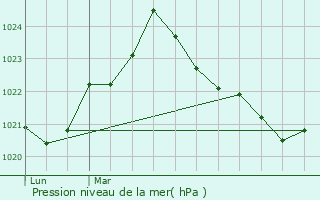 Graphe de la pression atmosphrique prvue pour Prades