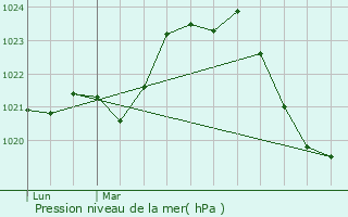 Graphe de la pression atmosphrique prvue pour Ytrac