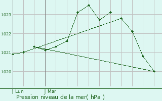 Graphe de la pression atmosphrique prvue pour Neuvicq-le-Chteau