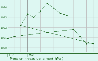 Graphe de la pression atmosphrique prvue pour Cier-de-Luchon