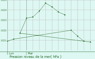 Graphe de la pression atmosphrique prvue pour Bonac-Irazein