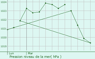 Graphe de la pression atmosphrique prvue pour Castagnac