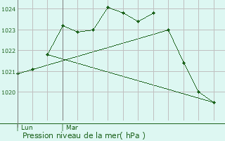 Graphe de la pression atmosphrique prvue pour Durfort