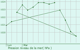 Graphe de la pression atmosphrique prvue pour Saint-Lary-Boujean