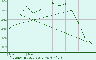 Graphe de la pression atmosphrique prvue pour Molas