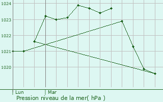 Graphe de la pression atmosphrique prvue pour Saint-Bauzeil